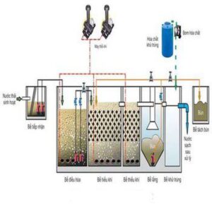 Quy trình xử lý nước thải sinh hoạt
